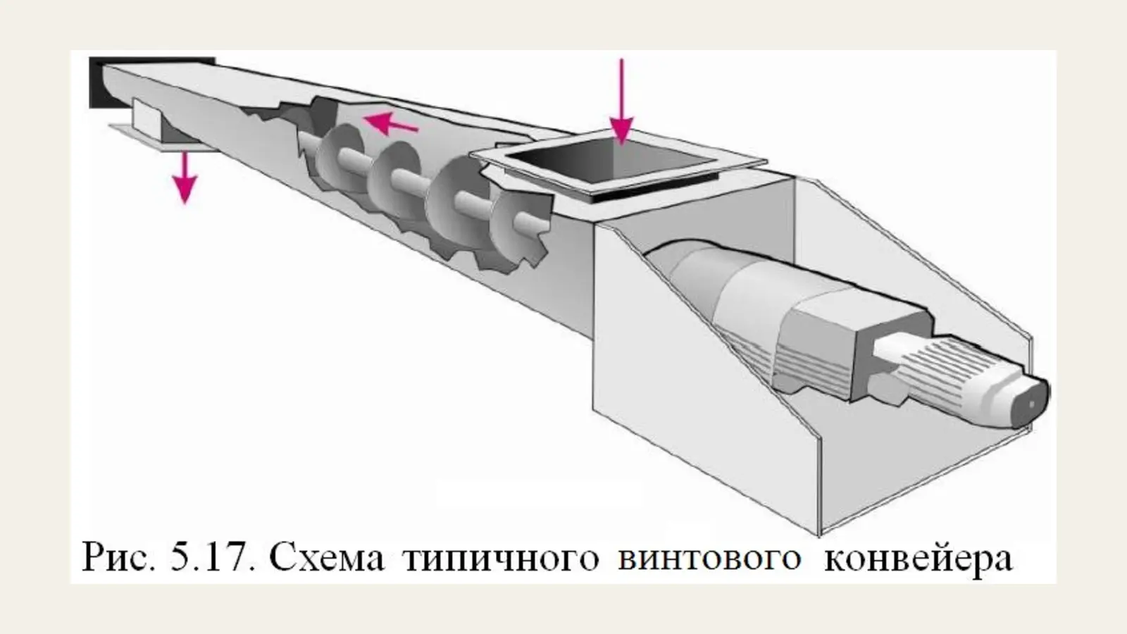 Public-domain CDC diagram of a typical screw conveyor