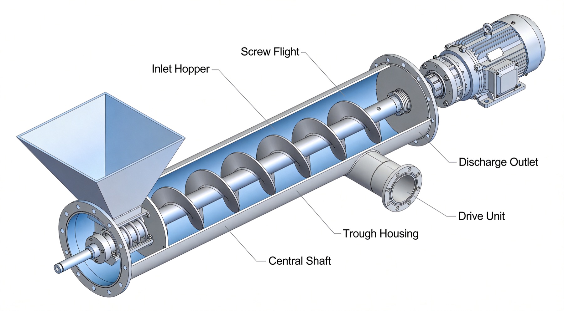 Cutaway illustration showing screw flights, shaft, housing, bearings, inlet and discharge